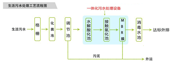 一體化污水處理設備 一體化污水處理設備